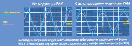 Амплитудно-импульсная модуляция (PAM)